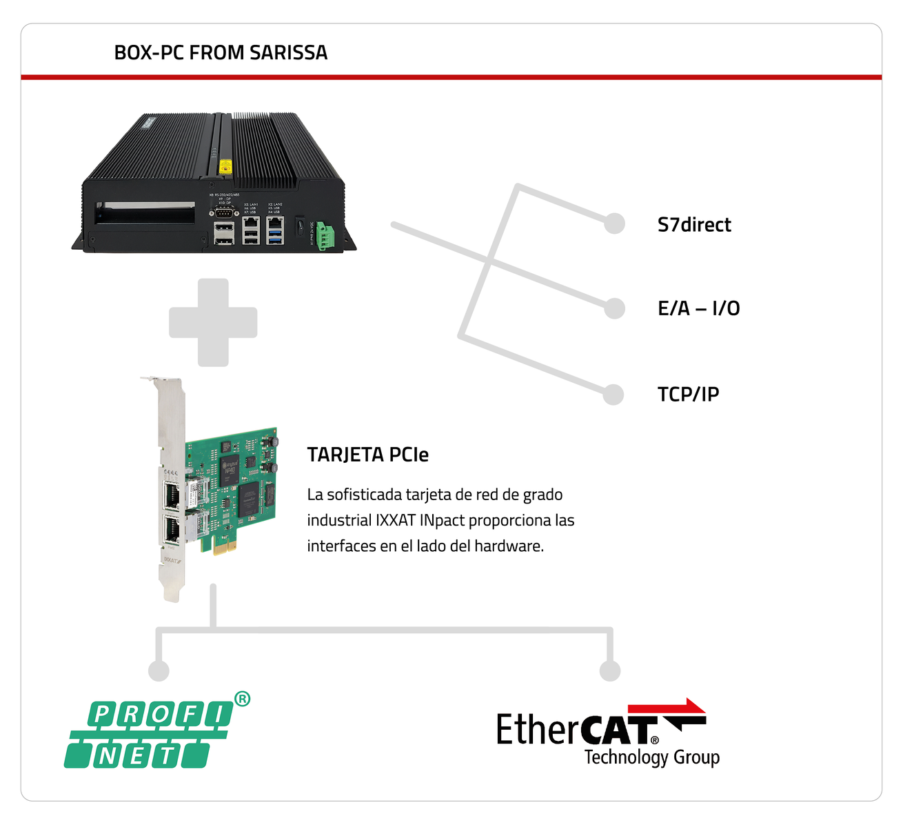 Sarissa interfaces